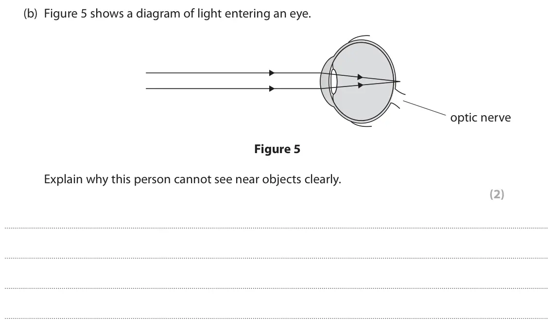 June 2024 Paper 1 Foundation, question 3(b): Figure 5 shows a diagram of light entering an eye. optic nerve Figure 5 Explain why this person cannot see near objects clearly. (2)