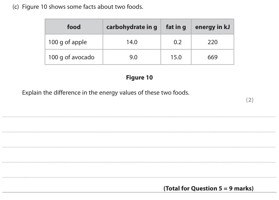 June 2024 Paper 1 Foundation, question 5(c): Figure 10 shows some facts about two foods. food carbohydrate in g fat in g energy in kJ 100 g of apple 14.0 0.2 220 100 g of avocado 9.0 15.0 669 Figure 10 Exp