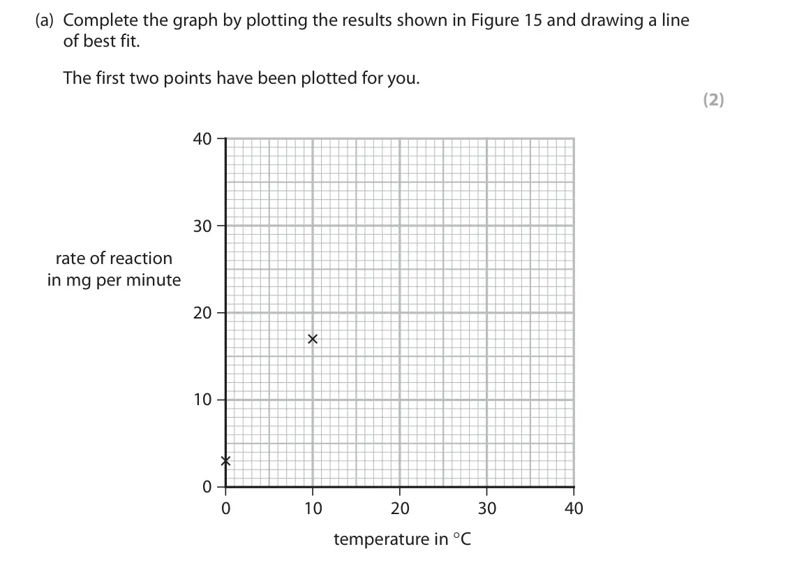 June 2024 Paper 1 Foundation, question 8(a): Complete the graph by plotting the results shown in Figure 15 and drawing a line of best fit. The first two points have been plotted for you. (2) 40 30 rate of 