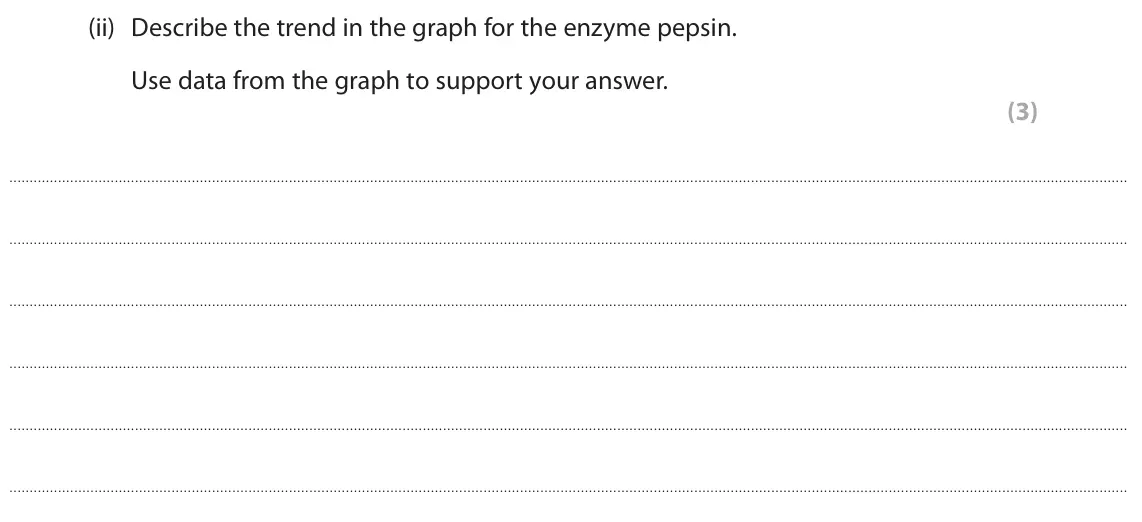 June 2024 Paper 1 Foundation, question 8(b)(ii): Describe the trend in the graph for the enzyme pepsin. Use data from the graph to support your answer. (3)