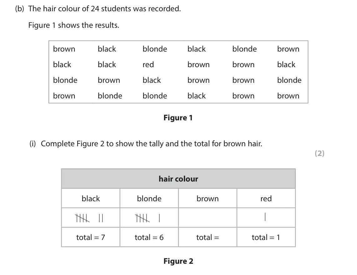 June 2025 Paper 1 Foundation, question 1(b)(i): Complete Figure 2 to show the tally and the total for brown hair. (2) hair colour black blonde brown red total = 7 total = 6 total = total = 1