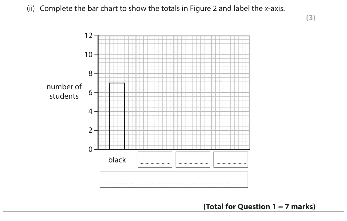 June 2025 Paper 1 Foundation, question 1(b)(ii): Complete the bar chart to show the totals in Figure 2 and label the x‑axis. (3) 12 10 8 number of 6 students 4 2 0 black