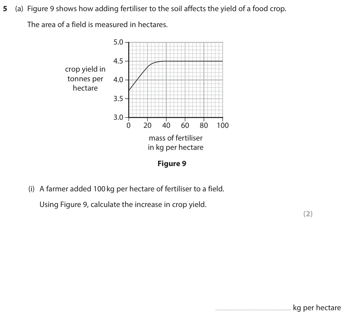 June 2025 Paper 1 Foundation, question 5(a)(i): A farmer added 100 kg per hectare of fertiliser to a field. Using Figure 9, calculate the increase in crop yield. (2) kg per hectare