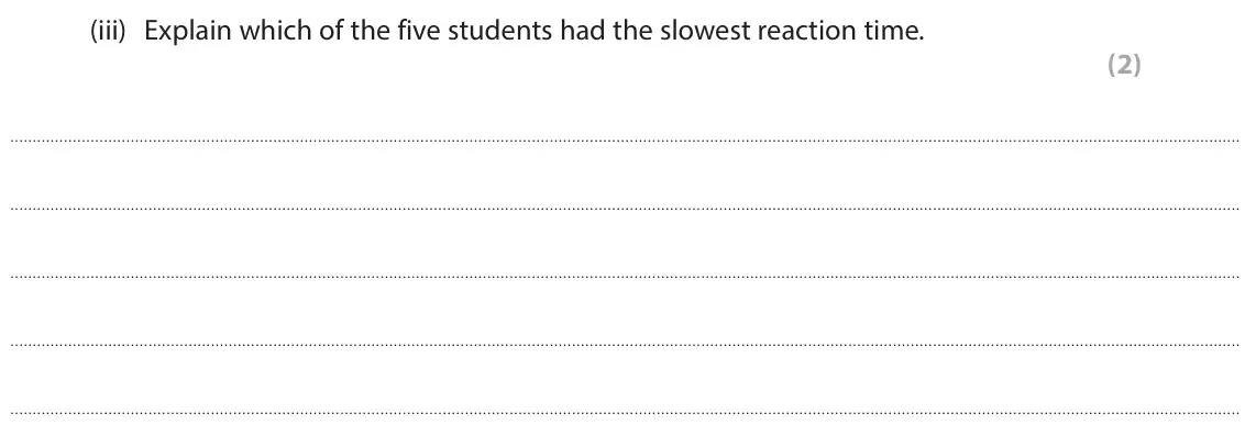 June 2025 Paper 1 Foundation, question 6(a)(iii): Explain which of the five students had the slowest reaction time. (2)