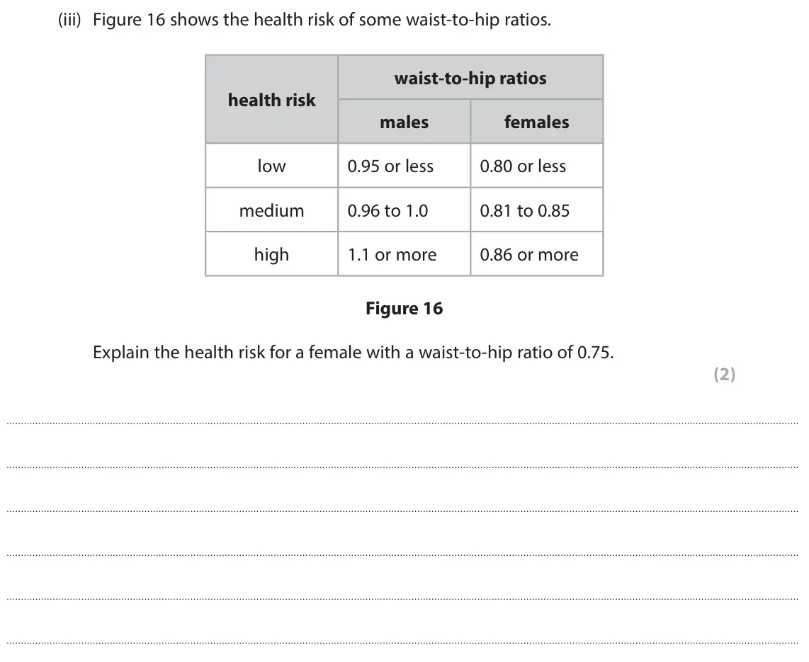 June 2025 Paper 1 Foundation, question 8(b)(iii): Figure 16 shows the health risk of some waist‑to‑hip ratios. waist‑to‑hip ratios health risk males females low 0.95 or less 0.80 or less medium 0.96 to 1.0 0.81
