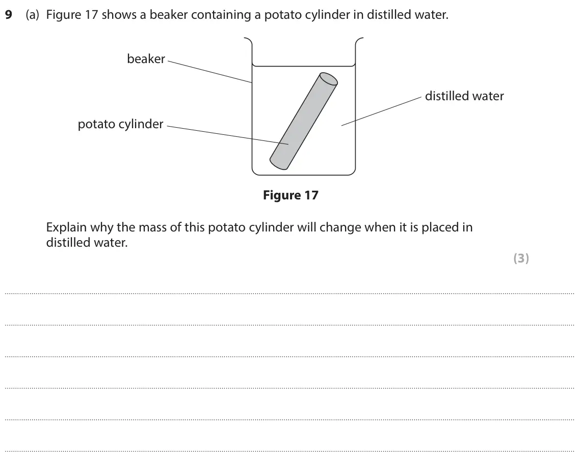 June 2025 Paper 1 Foundation, question 9(a): Figure 17 shows a beaker containing a potato cylinder in distilled water. beaker distilled water potato cylinder Figure 17 Explain why the mass of this potato c