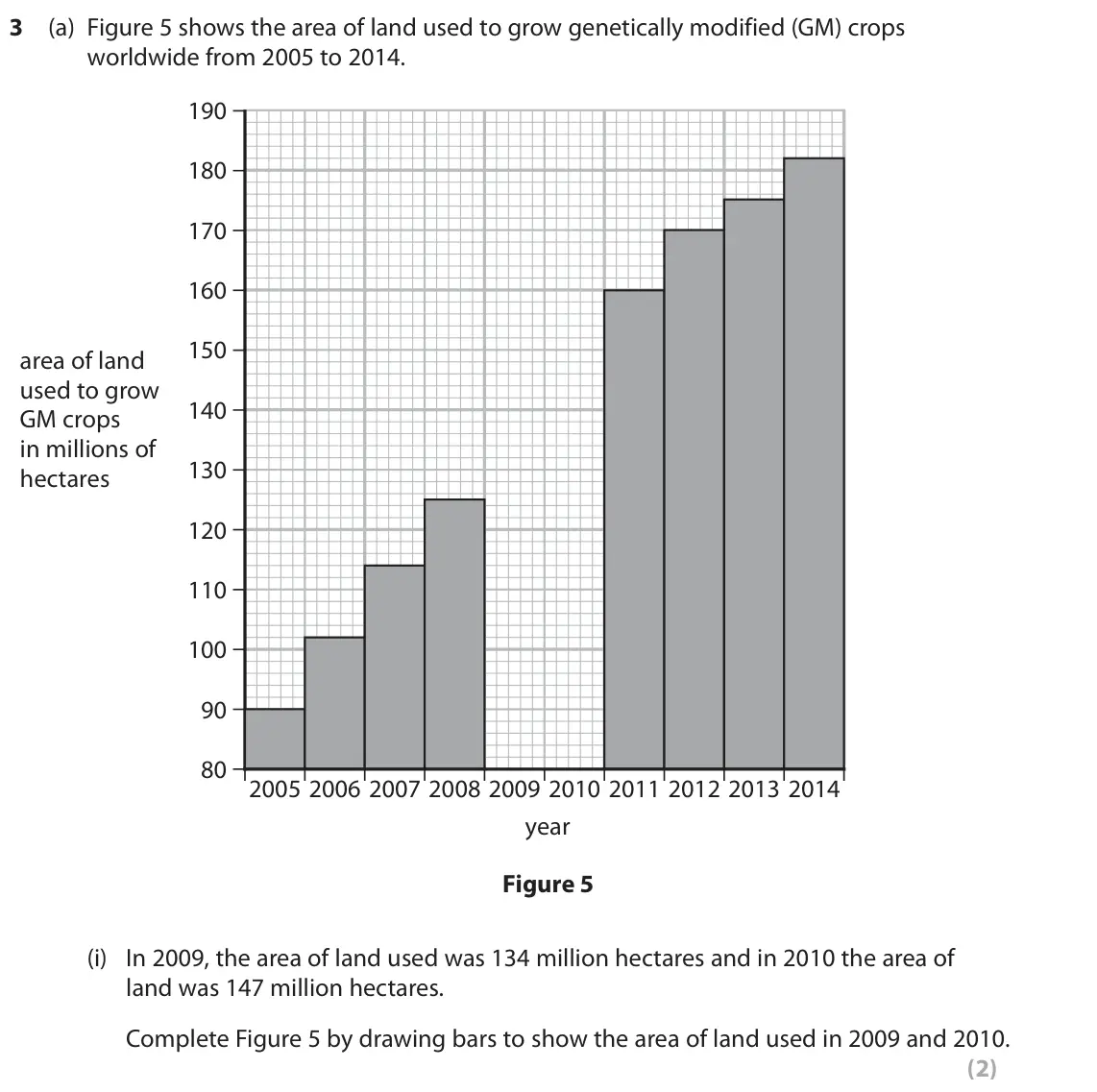 November 2020 Paper 1 Foundation, question 3(a)(i): In 2009, the area of land used was 134 million hectares and in 2010 the area of land was 147 million hectares. Complete Figure 5 by drawing bars to show the are