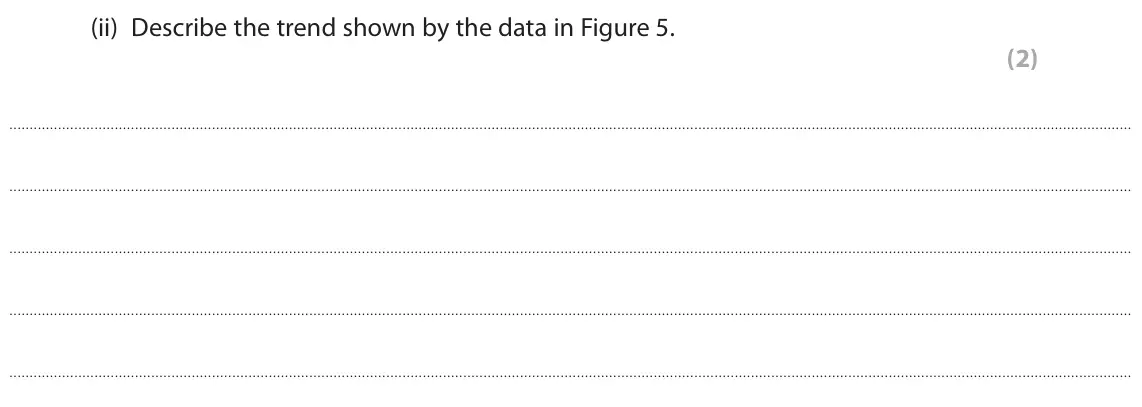November 2020 Paper 1 Foundation, question 3(a)(ii): Describe the trend shown by the data in Figure 5. (2)