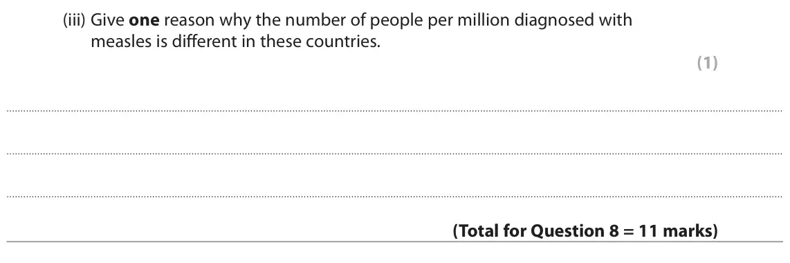 November 2020 Paper 1 Foundation, question 8(d)(iii): Give one reason why the number of people per million diagnosed with measles is different in these countries. (1)