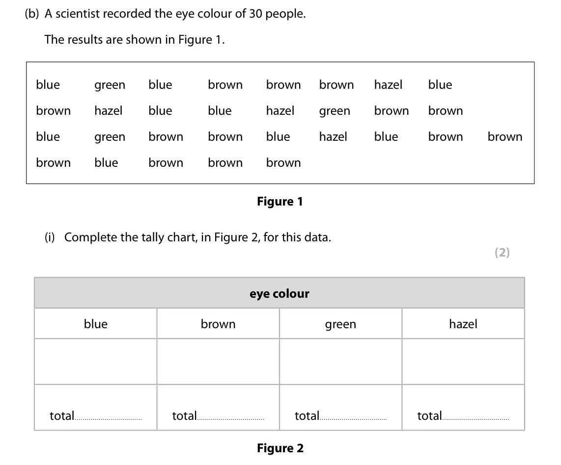 Specimen Paper 1 Foundation, question 1(b)(i): Complete the tally chart, in Figure 2, for this data. (2) eye colour blue brown green hazel total total total total Figure 2