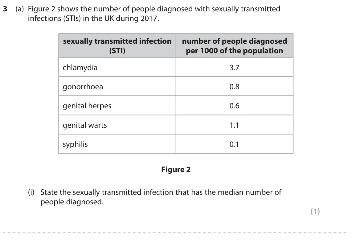 June 2022 Paper 1 Higher, question 3(a)(i): State the sexually transmitted infection that has the median number of people diagnosed. (1)