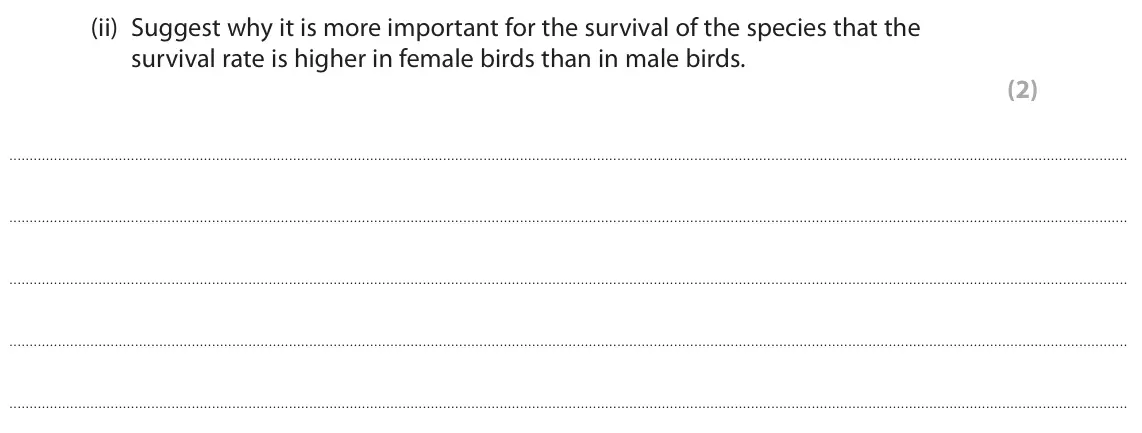 June 2022 Paper 1 Higher, question 8(b)(ii): Suggest why it is more important for the survival of the species that the survival rate is higher in female birds than in male birds. (2)