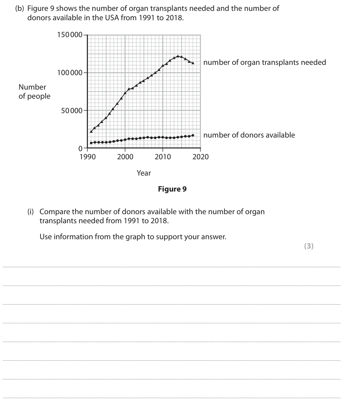 June 2022 Paper 1 Higher, question 9(b)(i): Compare the number of donors available with the number of organ transplants needed from 1991 to 2018. Use information from the graph to support your answer. (3)