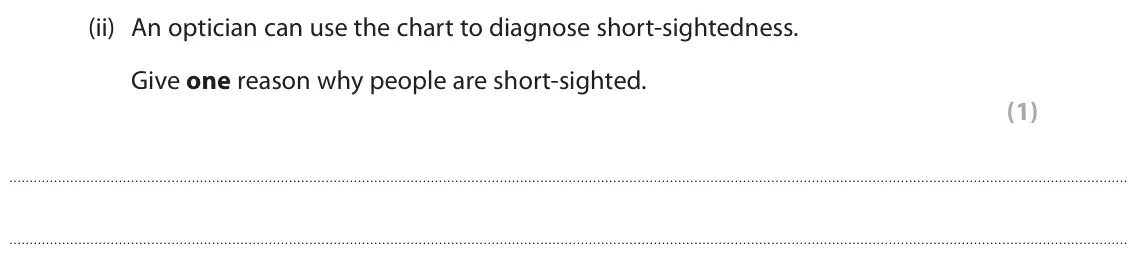 June 2023 Paper 1 Higher, question 4(a)(ii): An optician can use the chart to diagnose short-sightedness. Give one reason why people are short-sighted. (1)