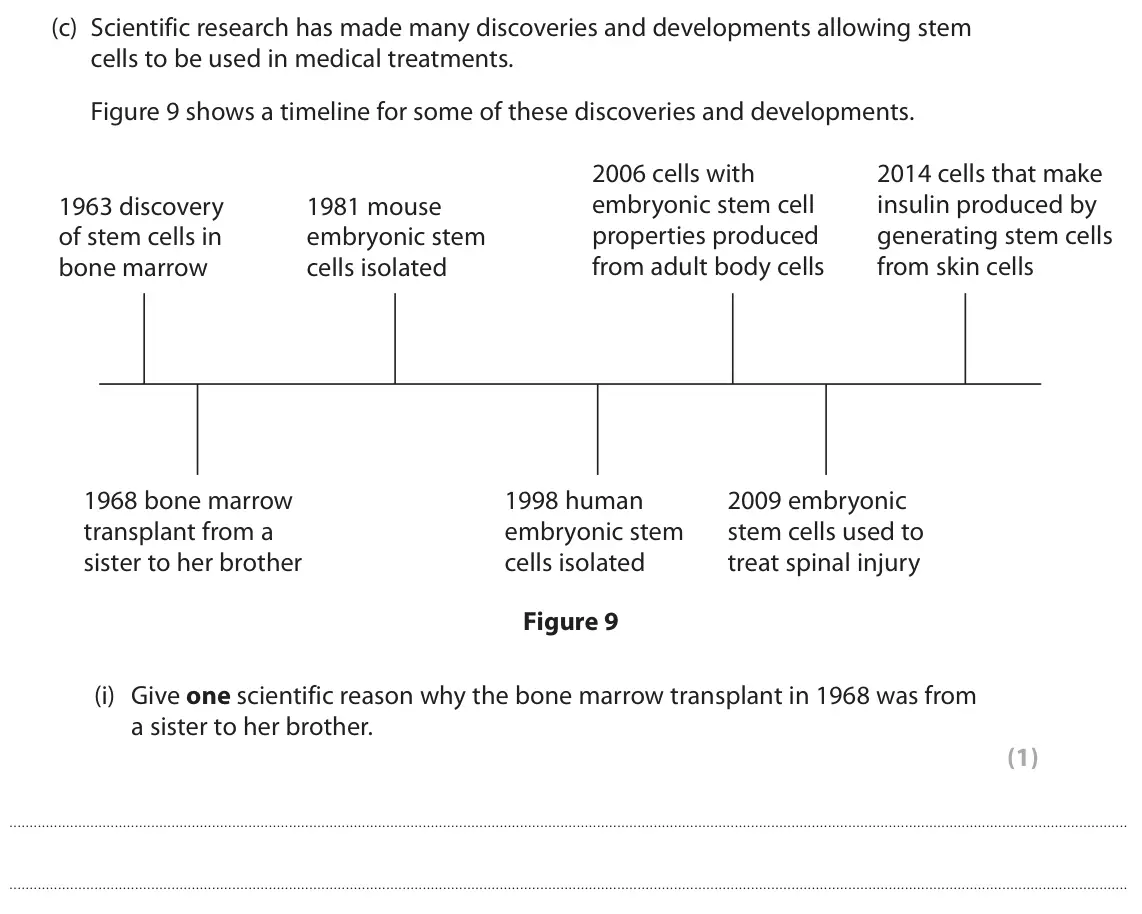 June 2023 Paper 1 Higher, question 5(c)(i): Give one scientific reason why the bone marrow transplant in 1968 was from a sister to her brother. (1)