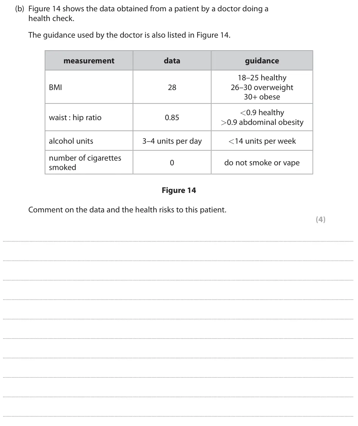 June 2023 Paper 1 Higher, question 9(b): Figure 14 shows the data obtained from a patient by a doctor doing a health check. The guidance used by the doctor is also listed in Figure 14. measurement data