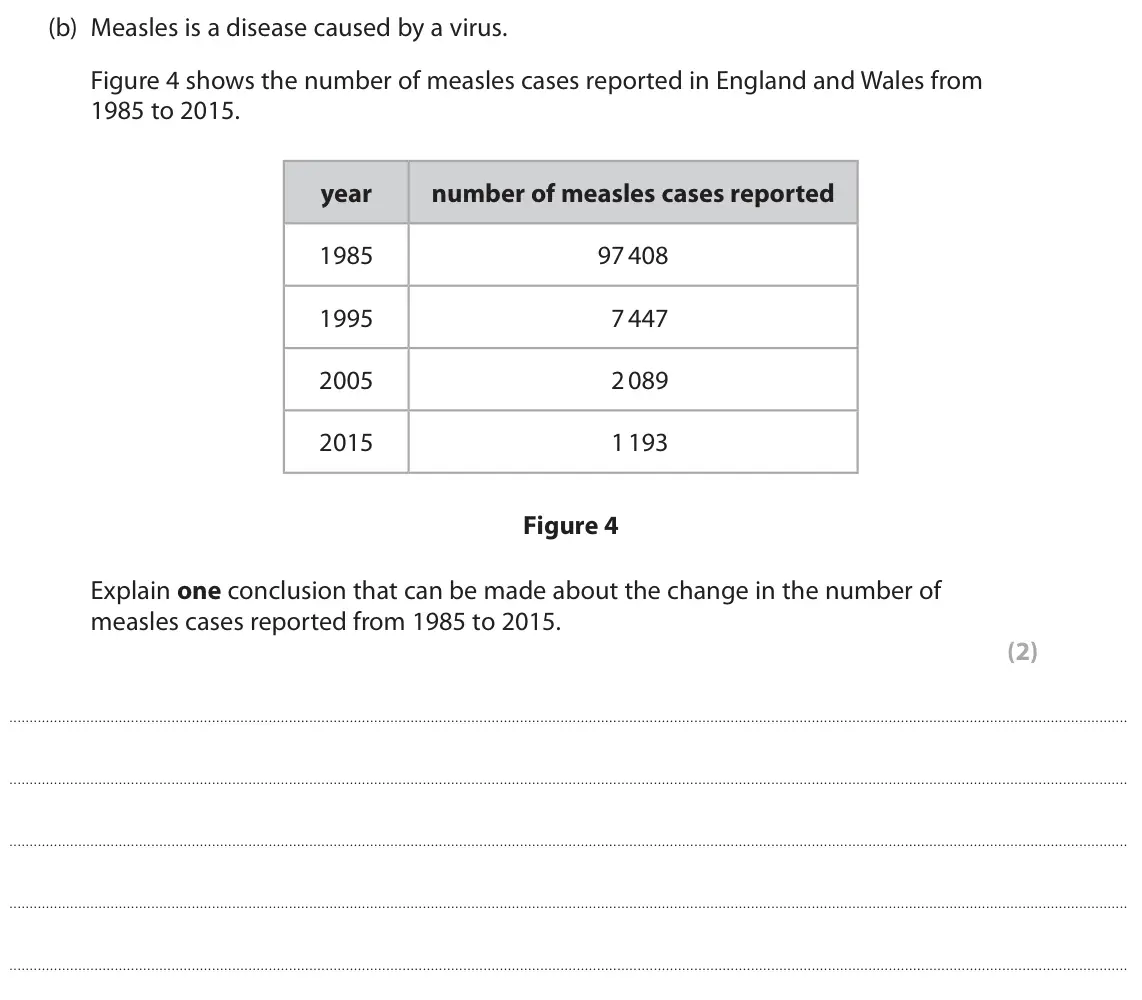 June 2024 Paper 1 Higher, question 3(b): Measles is a disease caused by a virus. Figure 4 shows the number of measles cases reported in England and Wales from 1985 to 2015. year number of measles cases