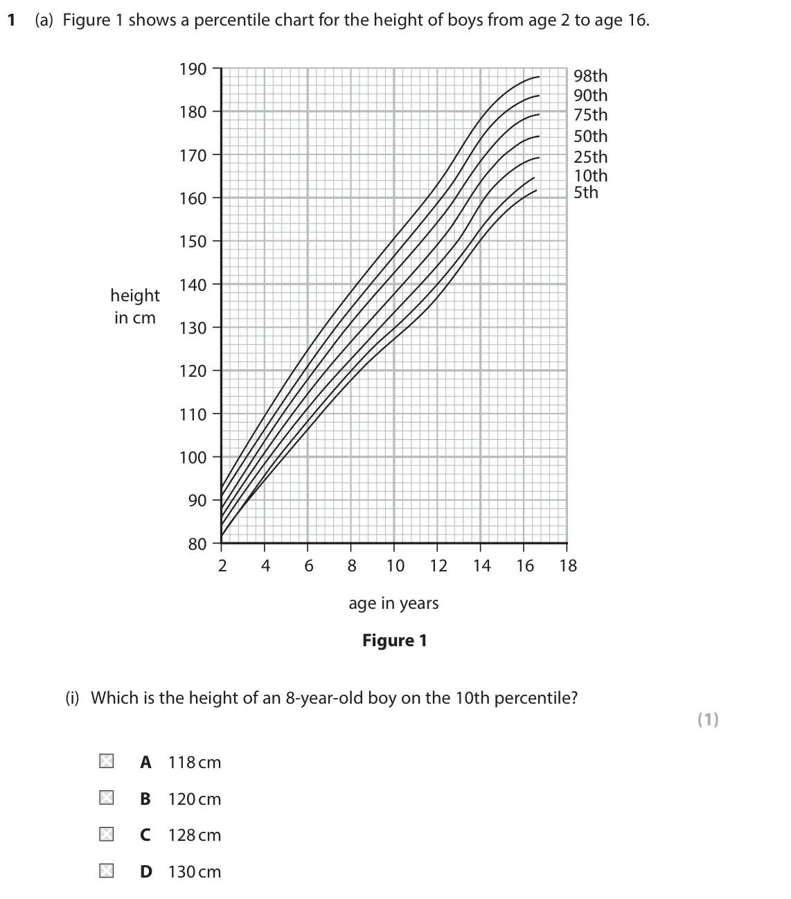 June 2025 Paper 1 Higher, question 1(a)(i): Which is the height of an 8-year-old boy on the 10th percentile? (1) A 118 cm B 120 cm C 128 cm D 130 cm