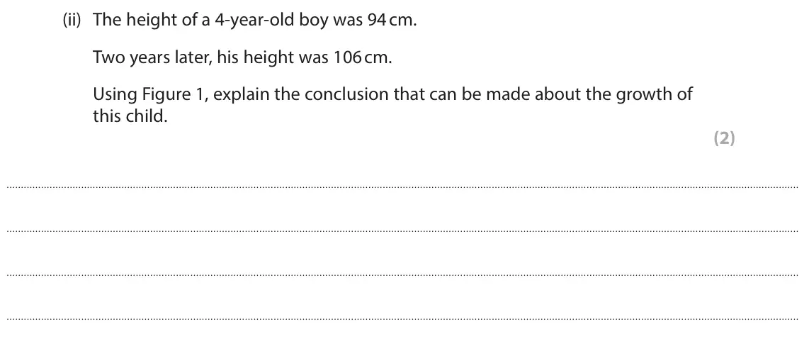 June 2025 Paper 1 Higher, question 1(a)(ii): The height of a 4-year-old boy was 94 cm. Two years later, his height was 106 cm. Using Figure 1, explain the conclusion that can be made about the growth of th