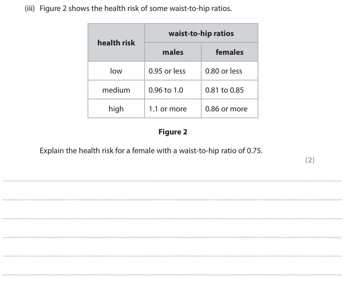 June 2025 Paper 1 Higher, question 2(b)(iii): Figure 2 shows the health risk of some waist‑to‑hip ratios. waist‑to‑hip ratios health risk males females low 0.95 or less 0.80 or less medium 0.96 to 1.0 0.81 
