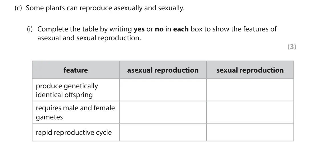 June 2025 Paper 1 Higher, question 4(c)(i): Complete the table by writing yes or no in each box to show the features of asexual and sexual reproduction. (3) feature asexual reproduction sexual reproductio