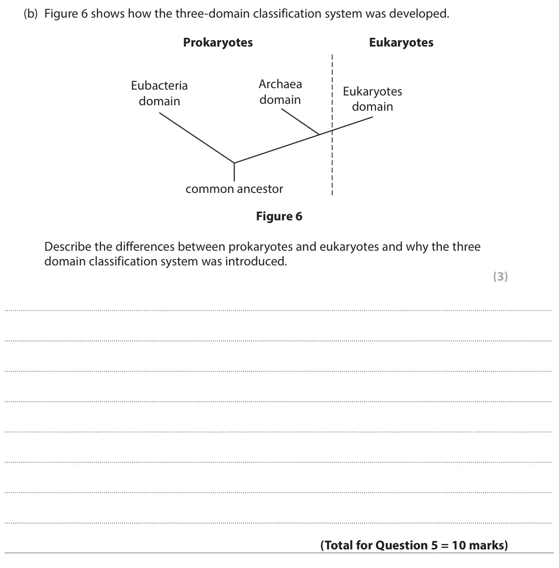 June 2025 Paper 1 Higher, question 5(b): Figure 6 shows how the three-domain classification system was developed. Prokaryotes Eukaryotes Archaea Eubacteria Eukaryotes domain domain domain common ancest