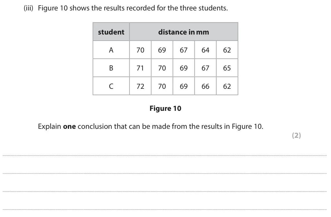 June 2025 Paper 1 Higher, question 8(a)(iii): Figure 10 shows the results recorded for the three students. student distance in mm A 70 69 67 64 62 B 71 70 69 67 65 C 72 70 69 66 62 Figure 10 Explain one con