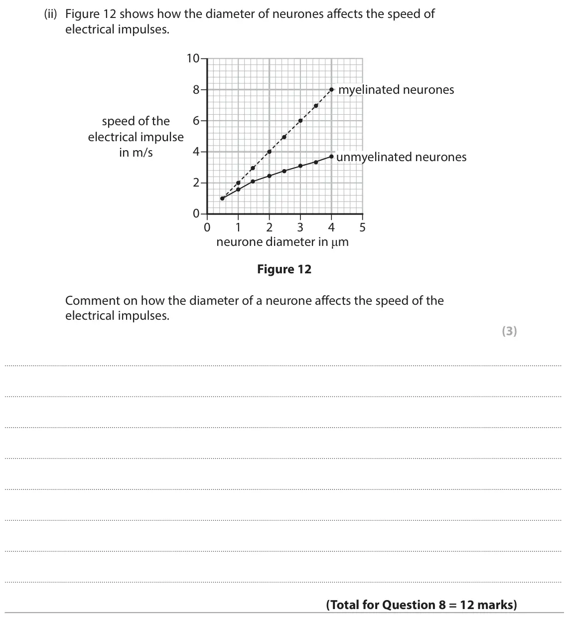 June 2025 Paper 1 Higher, question 8(b)(ii): Figure 12 shows how the diameter of neurones affects the speed of electrical impulses. 10 8 myelinated neurones 6 speed of the electrical impulse 4 in m/s unmye