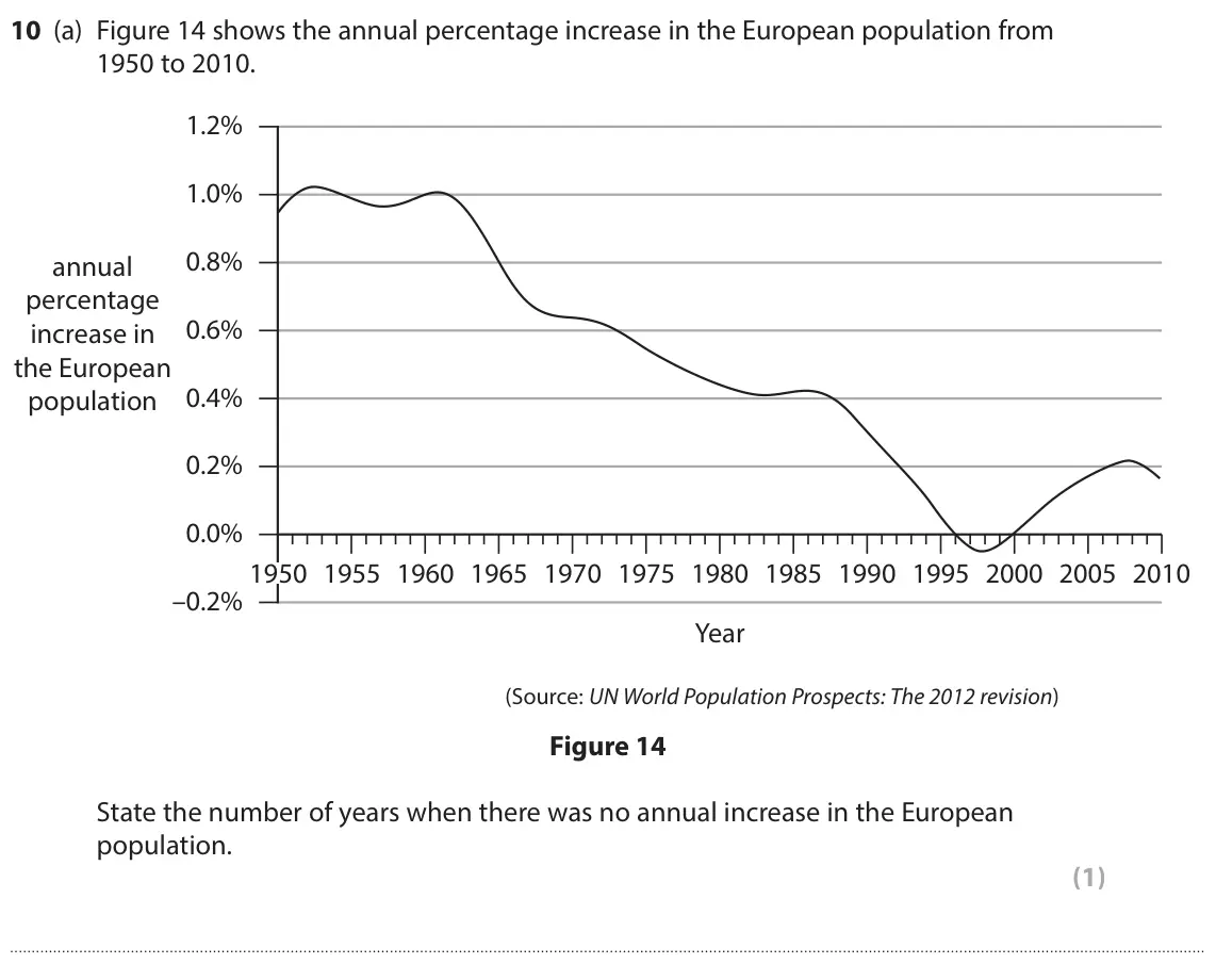 June 2025 Paper 1 Higher, question 10(a): Figure 14 shows the annual percentage increase in the European population from 1950 to 2010. 1.2% 1.0% 0.8% annual percentage 0.6% increase in the European 0.4%