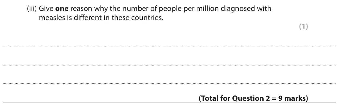 November 2020 Paper 1 Higher, question 2(c)(iii): Give one reason why the number of people per million diagnosed with measles is different in these countries. (1)