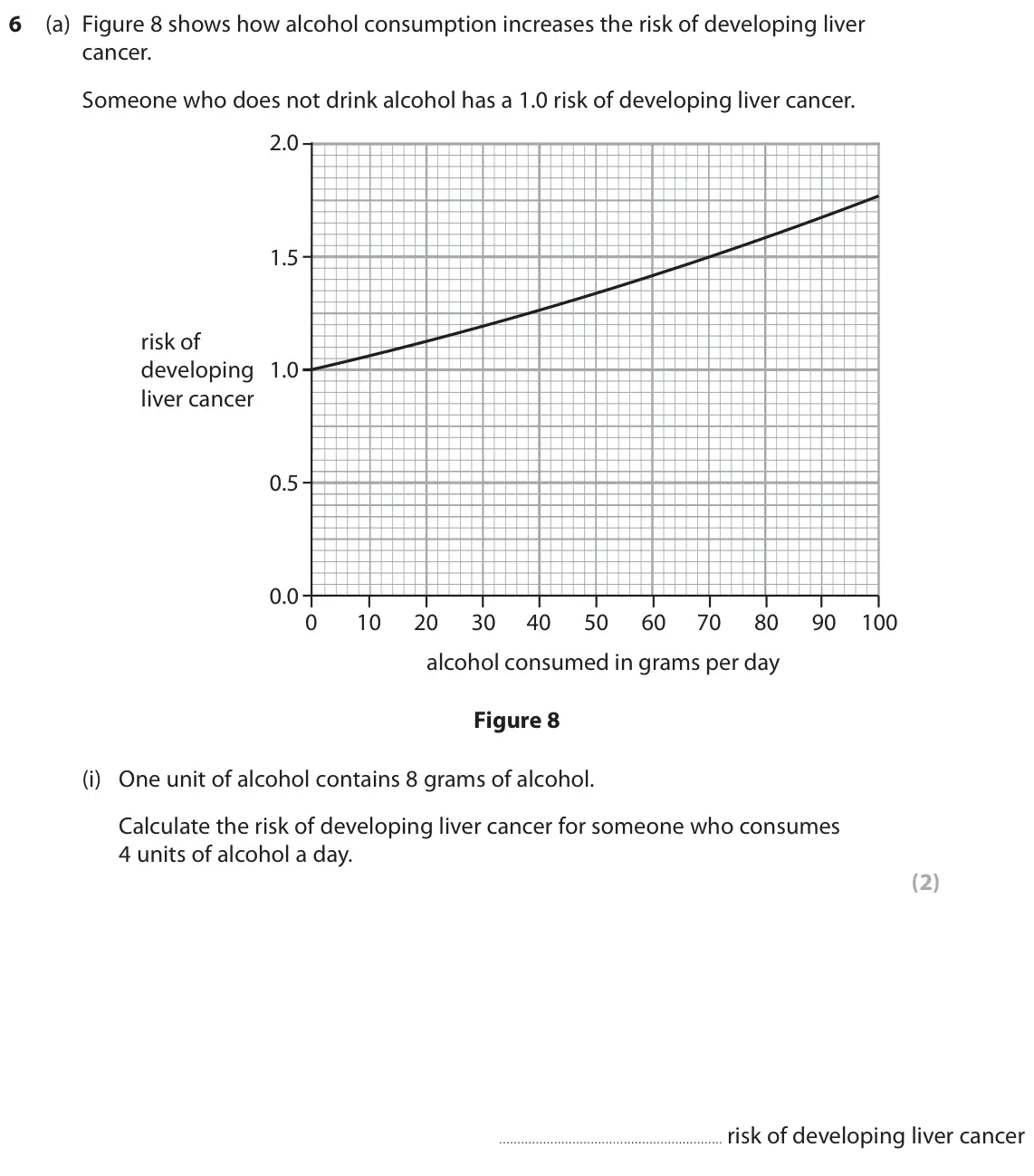 November 2021 Paper 1 Higher, question 6(a)(i): One unit of alcohol contains 8 grams of alcohol. Calculate the risk of developing liver cancer for someone who consumes 4 units of alcohol a day. (2) risk of de
