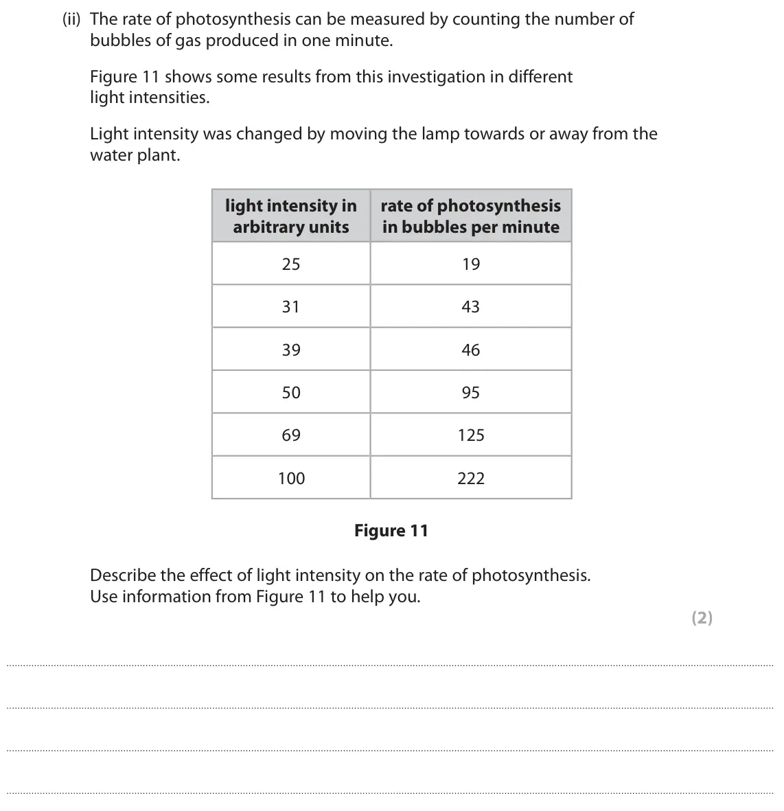 June 2022 Paper 2 Foundation, question 6(a)(ii): The rate of photosynthesis can be measured by counting the number of bubbles of gas produced in one minute. Figure 11 shows some results from this investigation