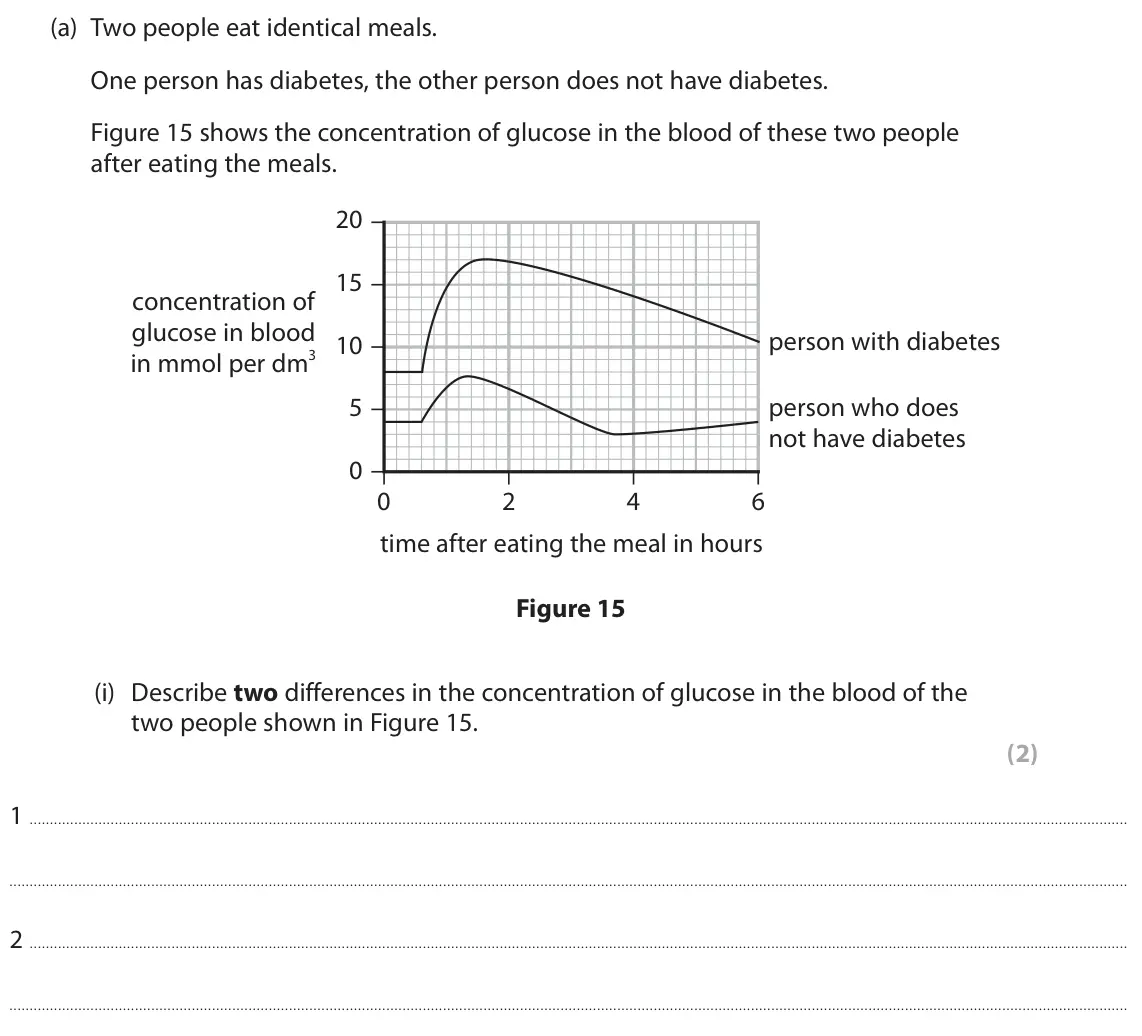 June 2023 Paper 2 Foundation, question 8(a)(i): Describe two differences in the concentration of glucose in the blood of the two people shown in Figure 15. (2) 1 2