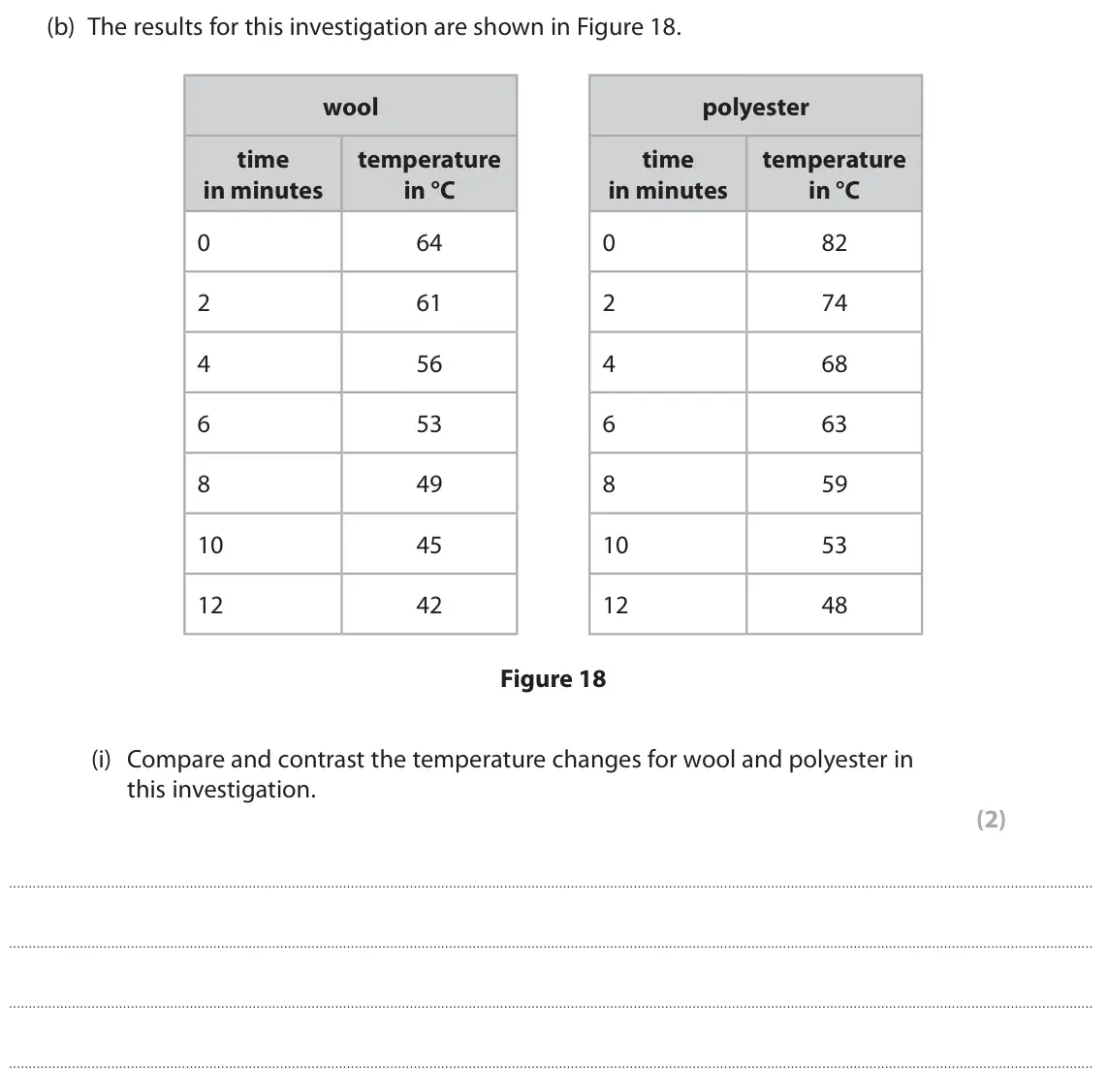 June 2023 Paper 2 Foundation, question 10(b)(i): Compare and contrast the temperature changes for wool and polyester in this investigation. (2)