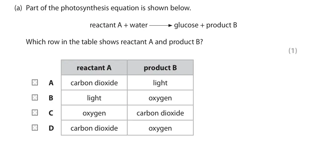June 2024 Paper 2 Foundation, question 2(a): Part of the photosynthesis equation is shown below. reactant A + water glucose + product B Which row in the table shows reactant A and product B? (1) reactant A