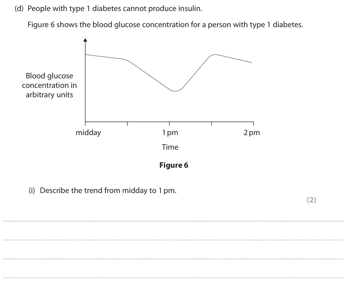 June 2024 Paper 2 Foundation, question 4(d)(i): Describe the trend from midday to 1 pm. (2)
