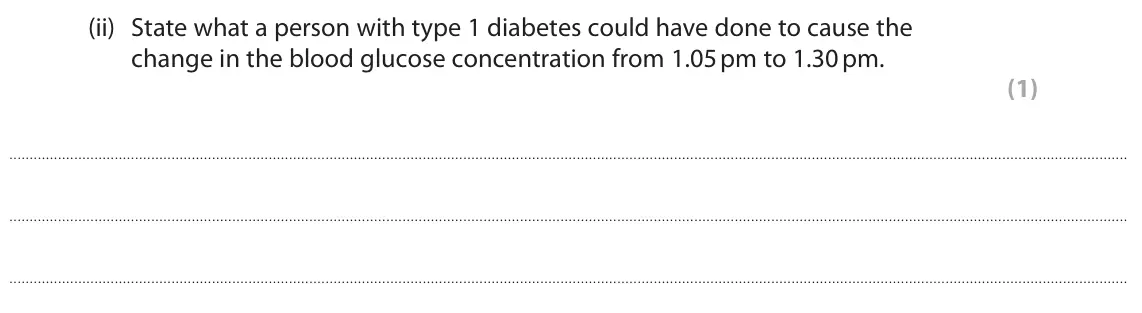 June 2024 Paper 2 Foundation, question 4(d)(ii): State what a person with type 1 diabetes could have done to cause the change in the blood glucose concentration from 1.05 pm to 1.30 pm. (1)