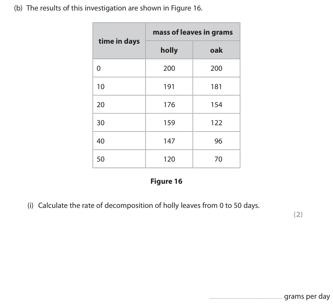 June 2024 Paper 2 Foundation, question 10(b)(i): Calculate the rate of decomposition of holly leaves from 0 to 50 days. (2) grams per day