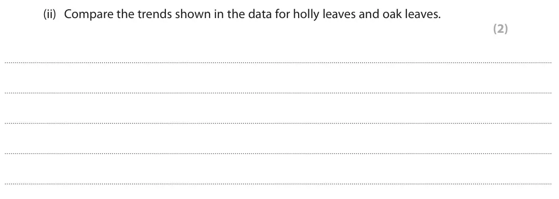 June 2024 Paper 2 Foundation, question 10(b)(ii): Compare the trends shown in the data for holly leaves and oak leaves. (2)