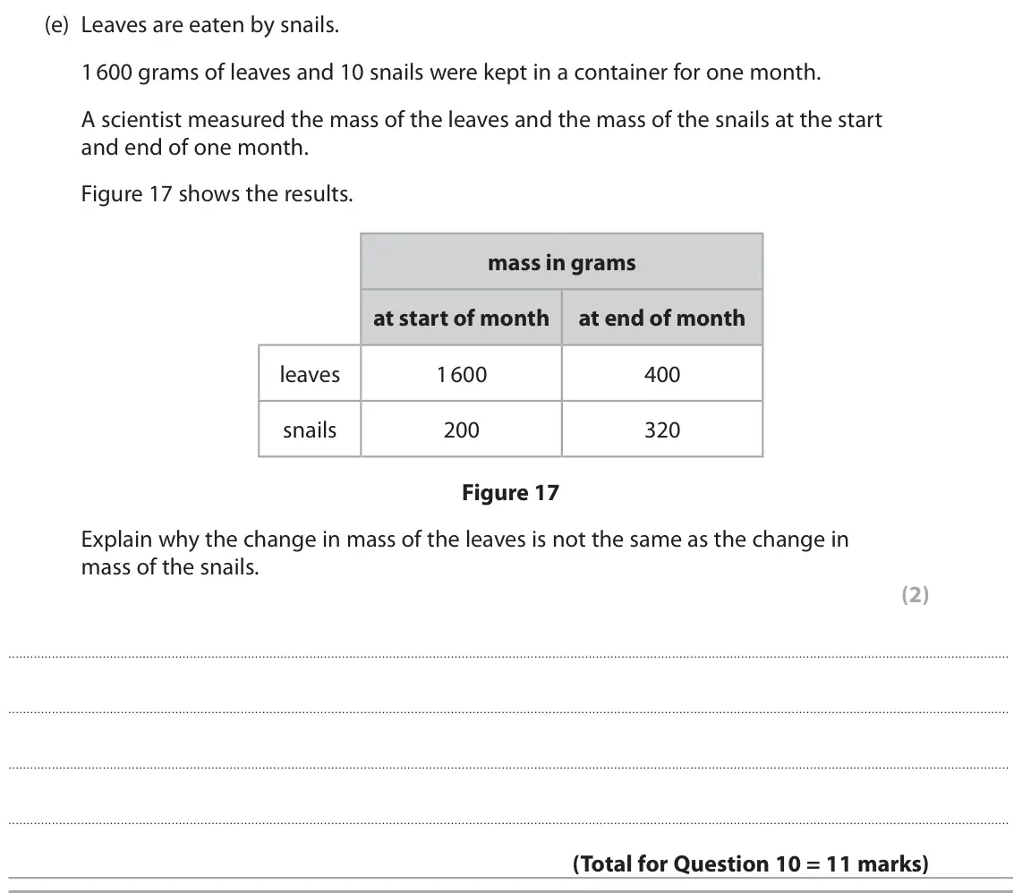 June 2024 Paper 2 Foundation, question 10(e): Leaves are eaten by snails. 1 600 grams of leaves and 10 snails were kept in a container for one month. A scientist measured the mass of the leaves and the mass