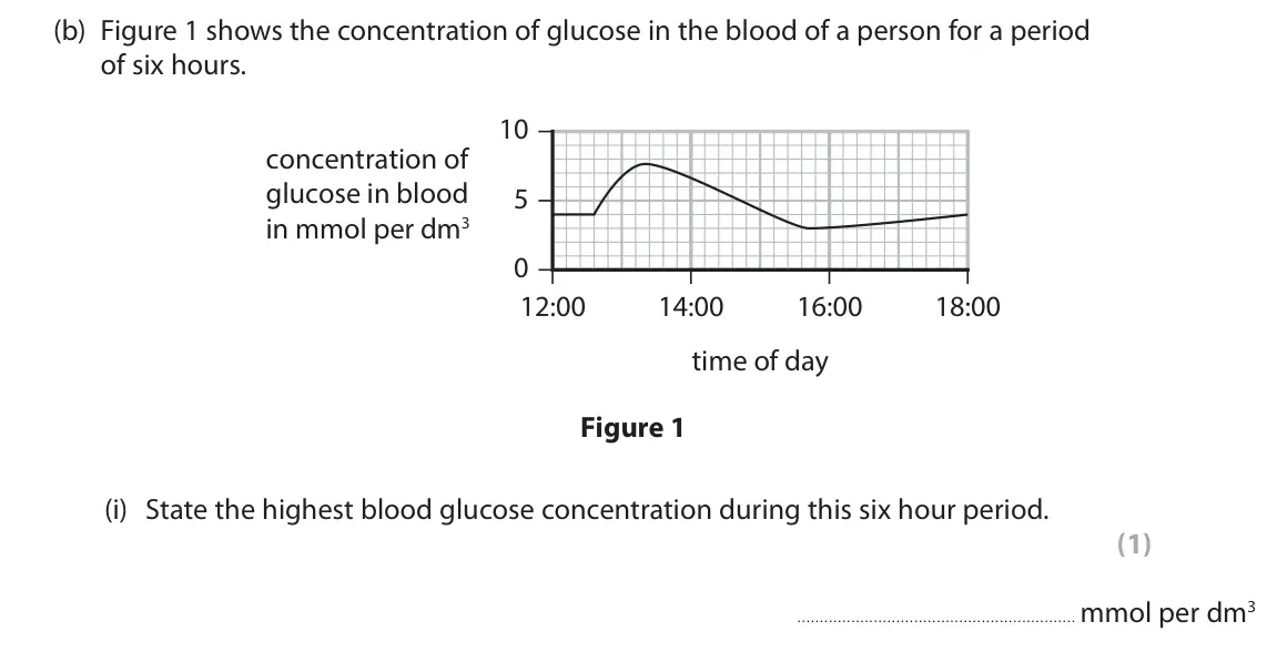 June 2025 Paper 2 Foundation, question 1(b)(i): State the highest blood glucose concentration during this six hour period. (1) mmol per dm3