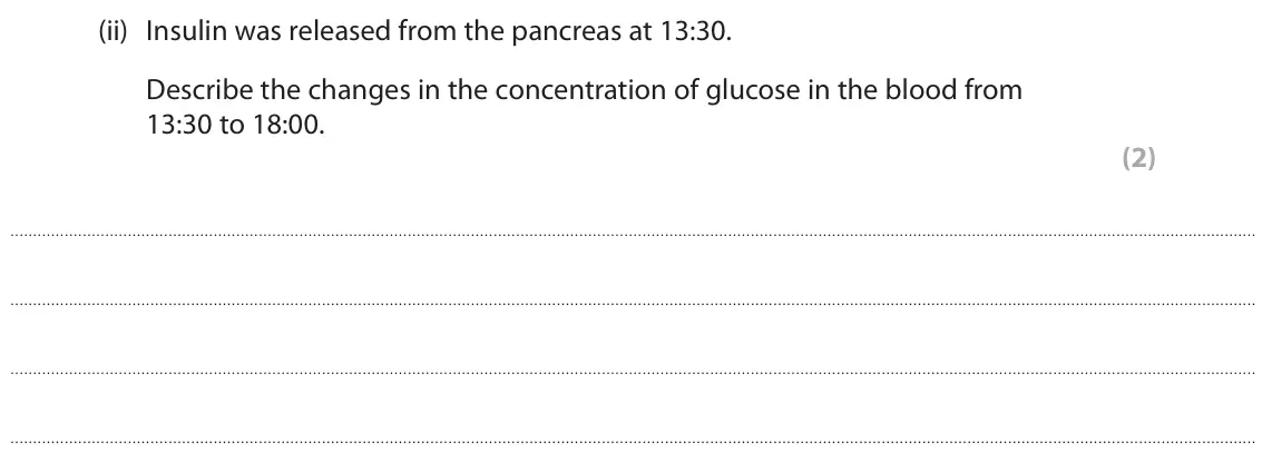 June 2025 Paper 2 Foundation, question 1(b)(ii): Insulin was released from the pancreas at 13:30. Describe the changes in the concentration of glucose in the blood from 13:30 to 18:00. (2)