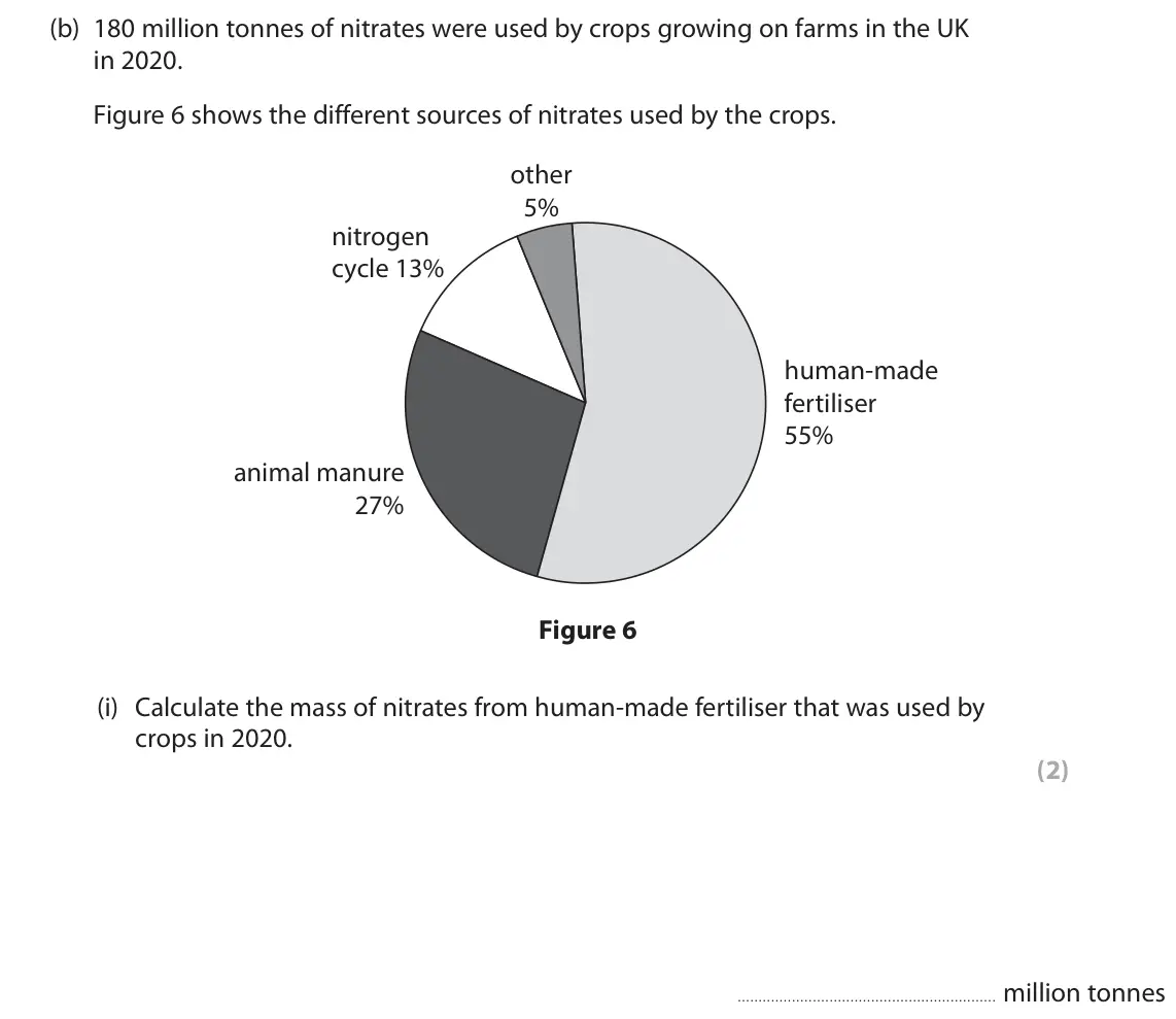 June 2025 Paper 2 Foundation, question 4(b)(i): Calculate the mass of nitrates from human-made fertiliser that was used by crops in 2020. (2) million tonnes