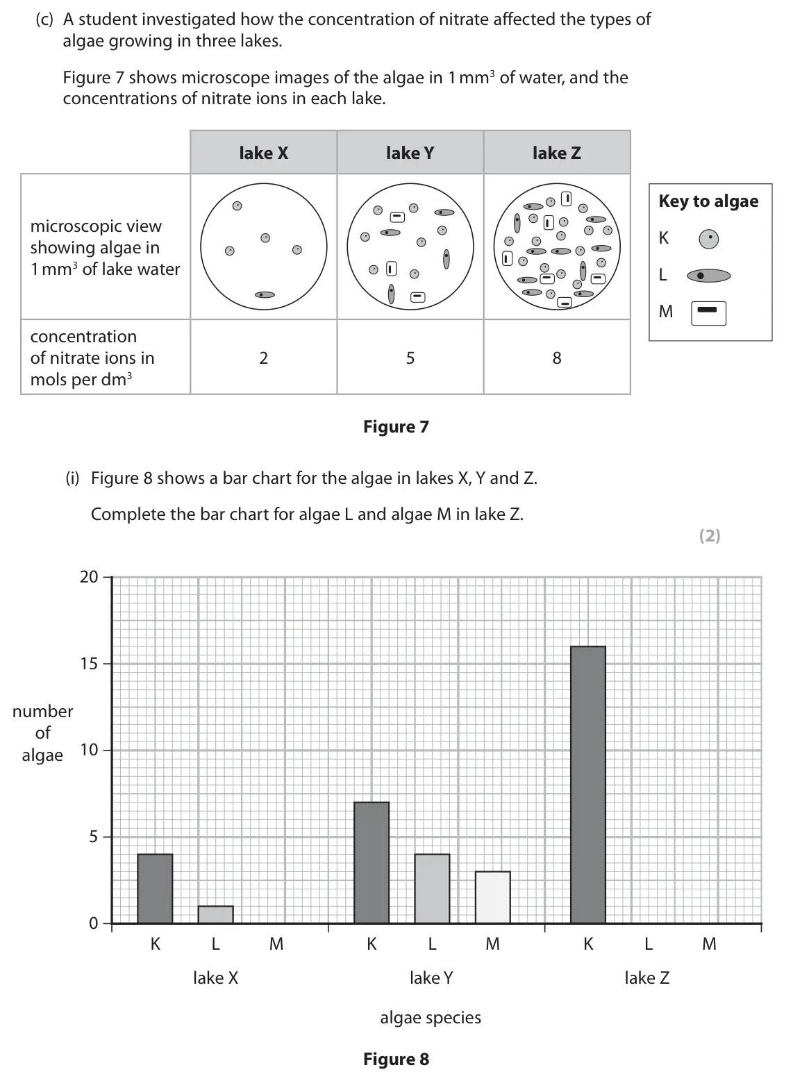 June 2025 Paper 2 Foundation, question 4(c)(i): Figure 8 shows a bar chart for the algae in lakes X, Y and Z. Complete the bar chart for algae L and algae M in lake Z. (2) 20 15 number of 10 algae 5 0 K L M K