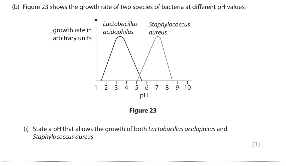 June 2025 Paper 2 Foundation, question 10(b)(i): State a pH that allows the growth of both Lactobacillus acidophilus and Staphylococcus aureus. (1)
