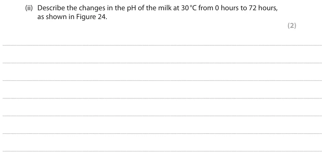 June 2025 Paper 2 Foundation, question 10(c)(ii): Describe the changes in the pH of the milk at 30 °C from 0 hours to 72 hours, as shown in Figure 24. (2)
