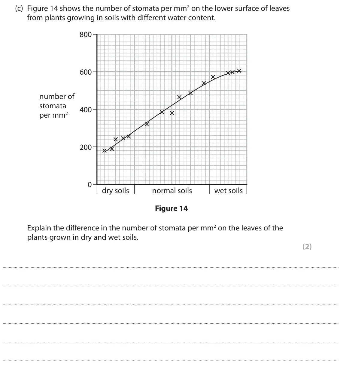 November 2021 Paper 2 Foundation, question 7(c): Figure 14 shows the number of stomata per mm2 on the lower surface of leaves from plants growing in soils with different water content. 800 600 number of stomat