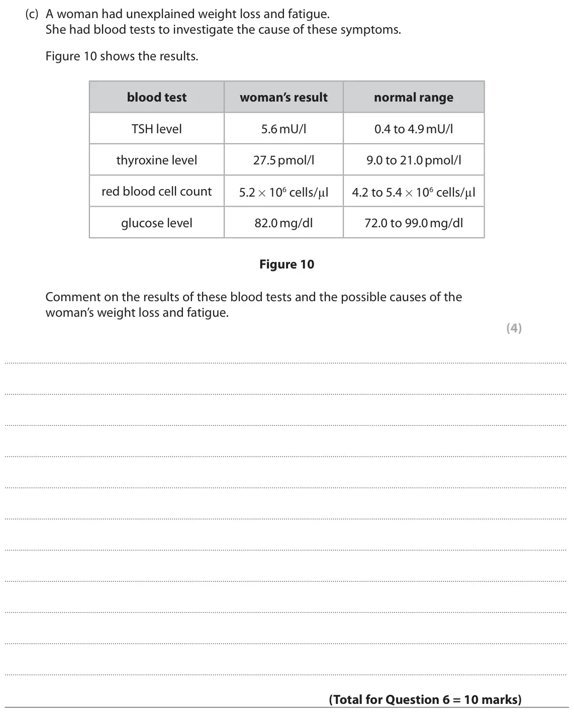June 2022 Paper 2 Higher, question 6(c): A woman had unexplained weight loss and fatigue. She had blood tests to investigate the cause of these symptoms. Figure 10 shows the results. blood test woman’s
