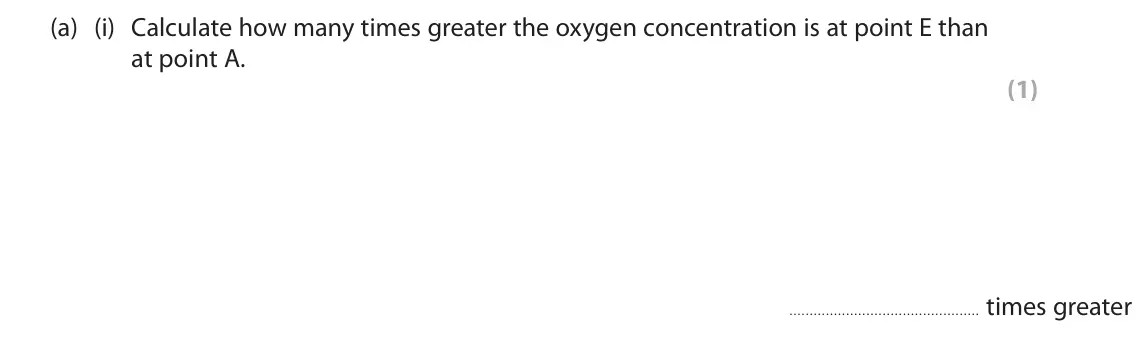 June 2023 Paper 2 Higher, question 1(a)(i): Calculate how many times greater the oxygen concentration is at point E than at point A. (1) times greater