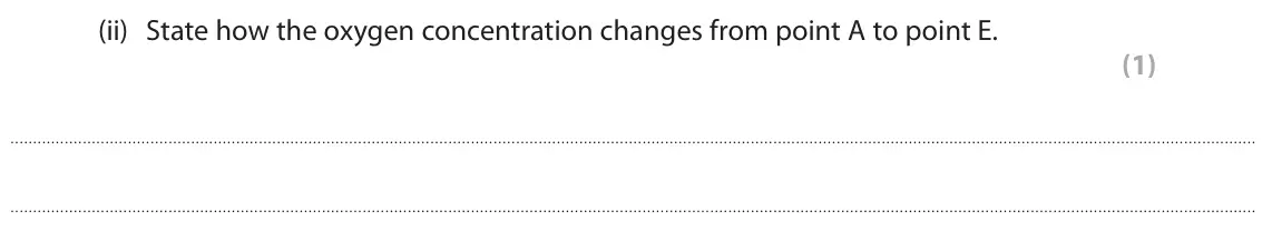 June 2023 Paper 2 Higher, question 1(a)(ii): State how the oxygen concentration changes from point A to point E. (1)